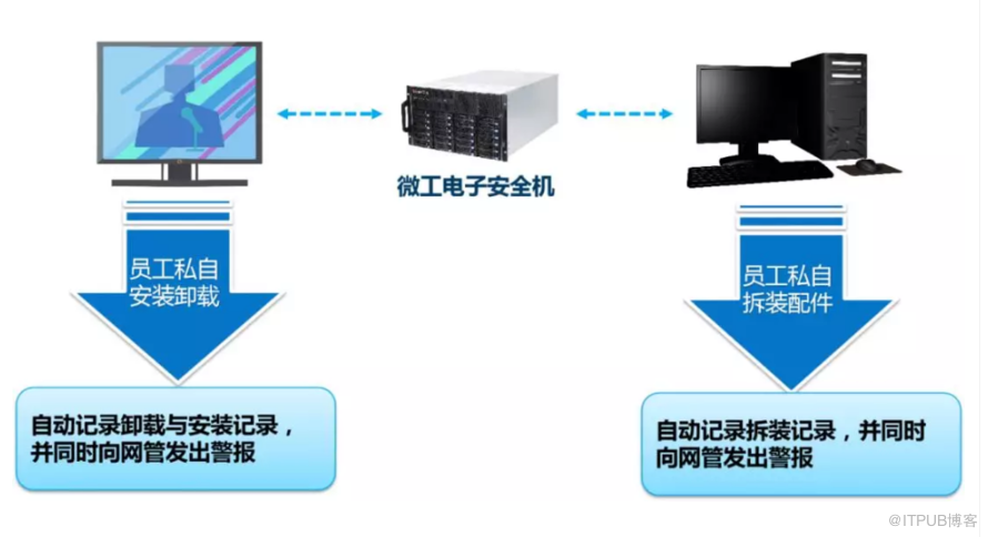 上网行为管理价格
