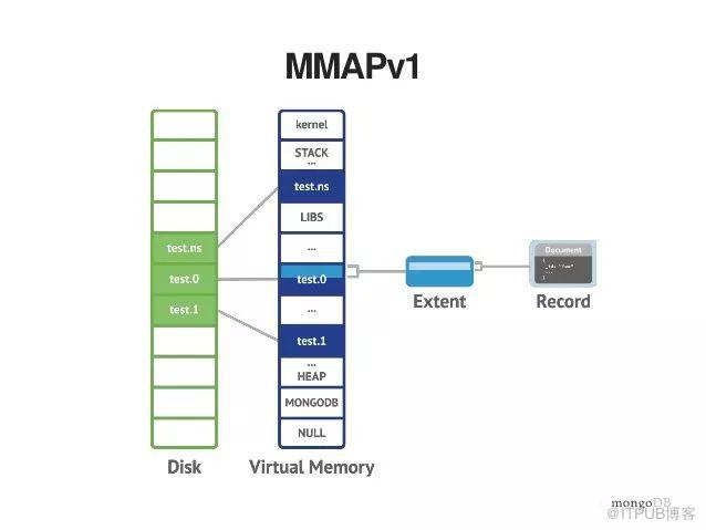 MongoDB 儲存引擎與內部原理