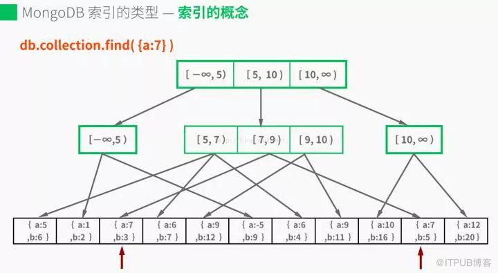 MongoDB 儲存引擎與內部原理