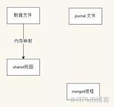 MongoDB 儲存引擎與內部原理