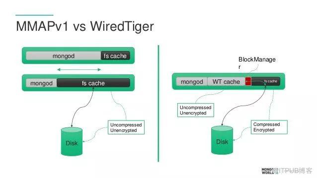 MongoDB 儲存引擎與內部原理