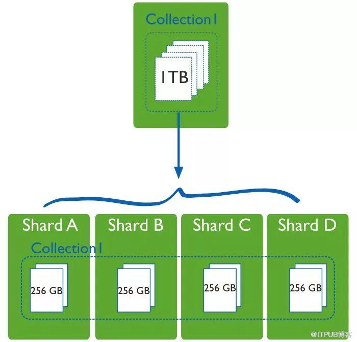 MongoDB 儲存引擎與內部原理