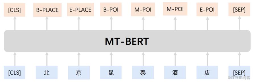 美團BERT的探索和實踐