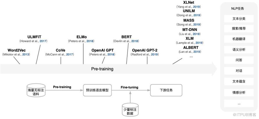 美團BERT的探索和實踐