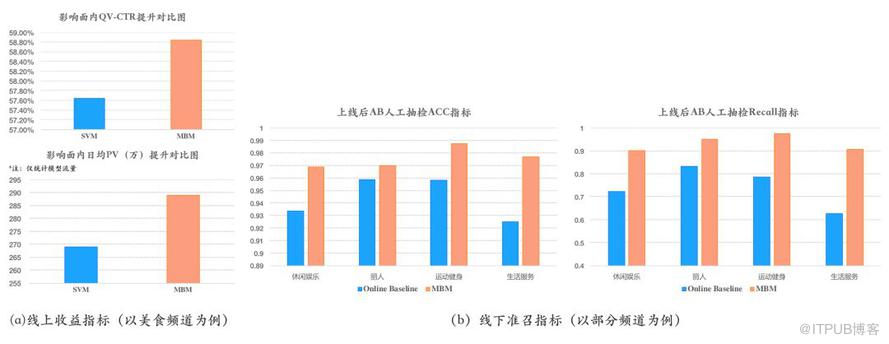 美團BERT的探索和實踐