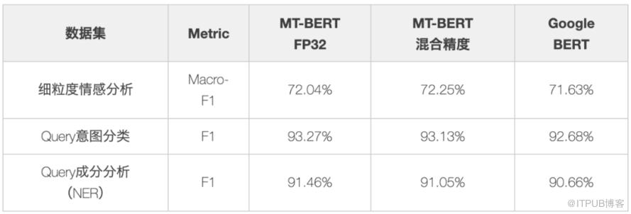 美團BERT的探索和實踐