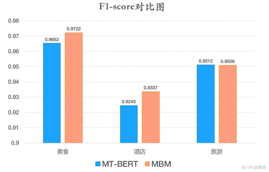 美團BERT的探索和實踐