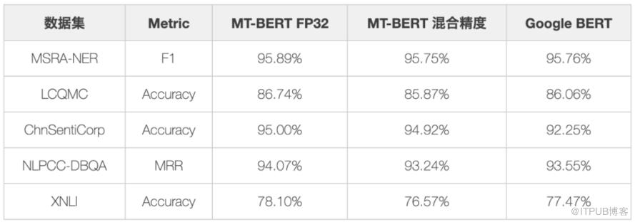 美團BERT的探索和實踐