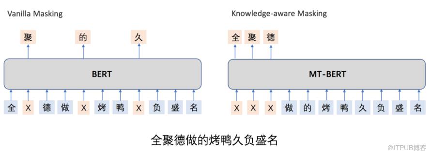 美團BERT的探索和實踐