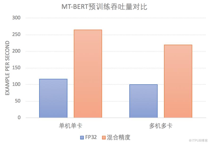 美團BERT的探索和實踐