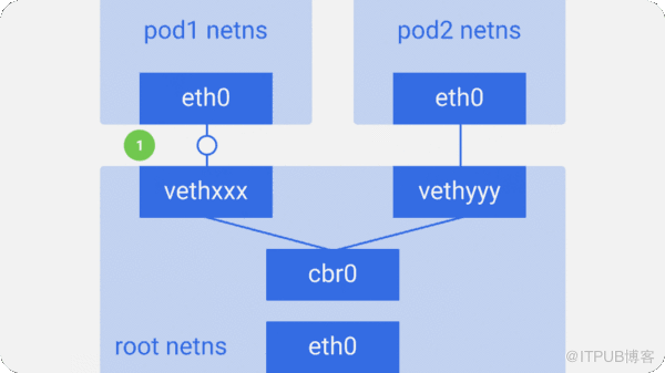kubernetes系列第9篇网络原理解析上篇