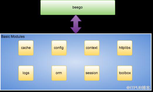 Beego：簡約 & 強大並存的 Go 應用框架