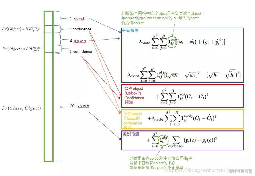 YOLO目標檢測從V1到V3結構詳解