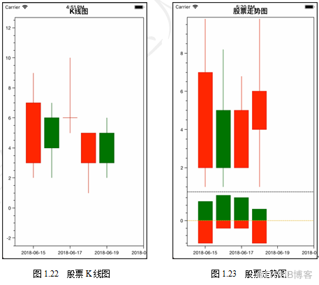 Xamarin圖表開發基礎教程（12）OxyPlot框架支援的金融圖表型別