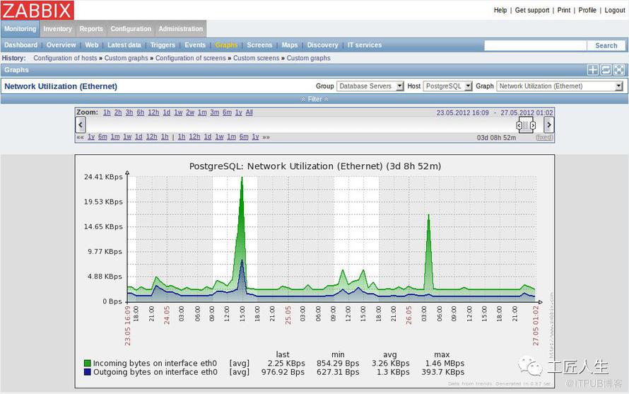 監控系統：深度對比Zabbix、Nagios、Pandora FMS