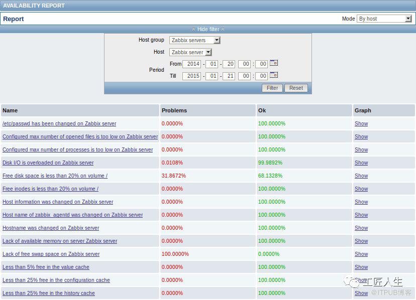 監控系統：深度對比Zabbix、Nagios、Pandora FMS