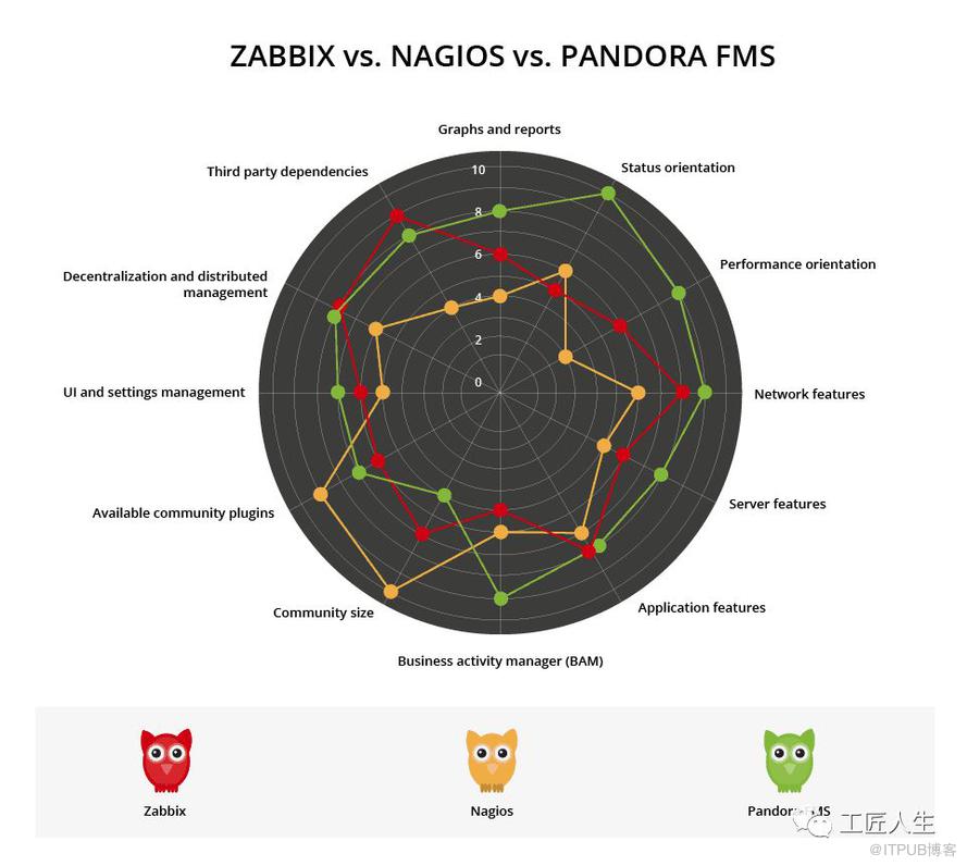 監控系統：深度對比Zabbix、Nagios、Pandora FMS