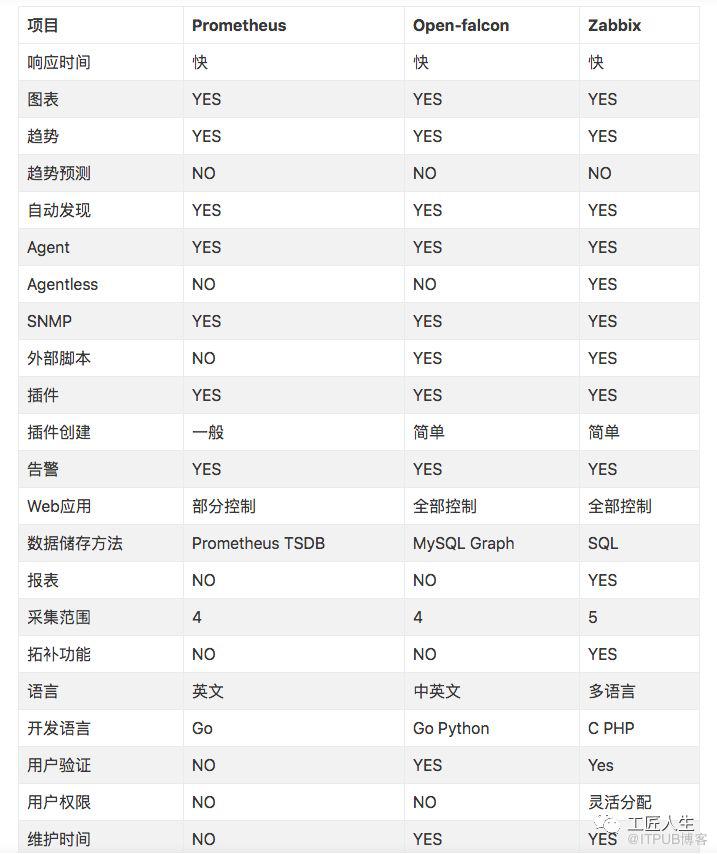 監控系統：深度對比Zabbix、Nagios、Pandora FMS