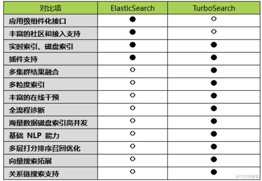 新一代海量資料搜尋引擎 TurboSearch 來了！