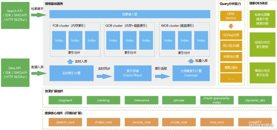 新一代海量資料搜尋引擎 TurboSearch 來了！