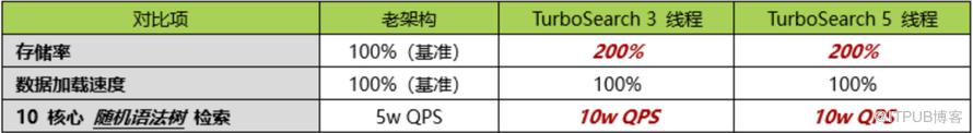 新一代海量資料搜尋引擎 TurboSearch 來了！