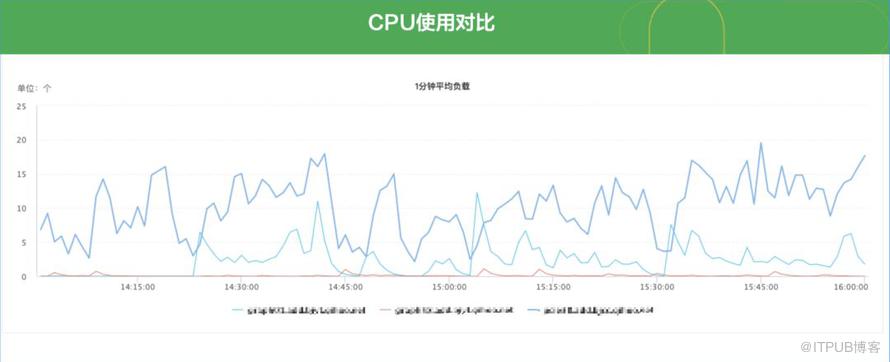 influxDB叢集模式實踐