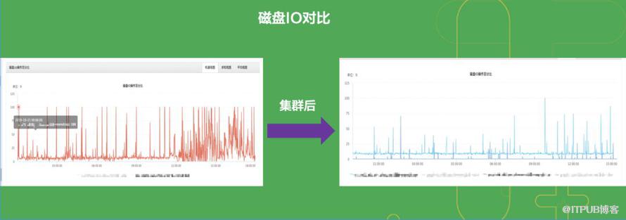 influxDB叢集模式實踐