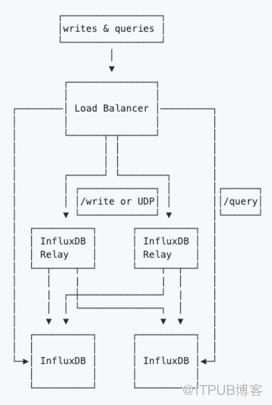 influxDB叢集模式實踐