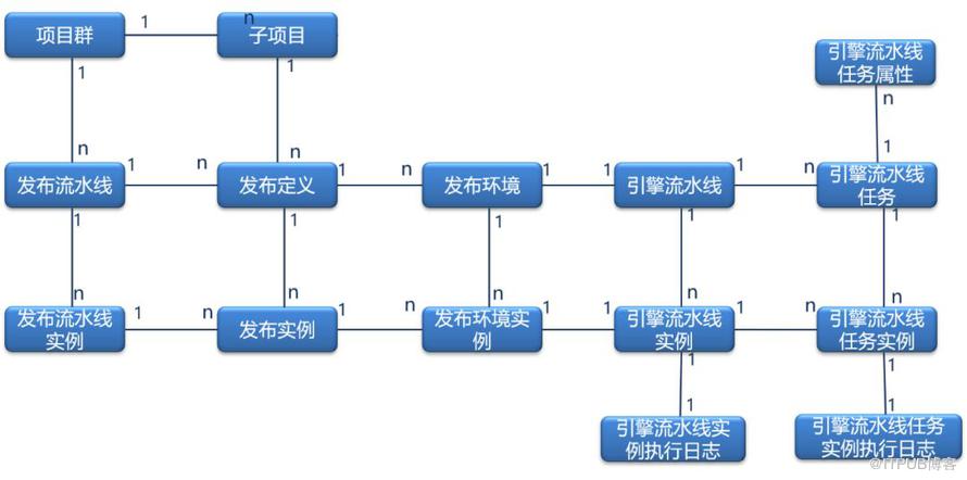 DevOps平臺之一鍵釋出設計