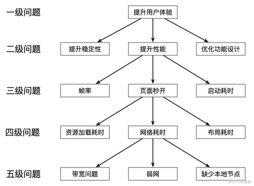 為什麼大部分人做不了架構師？這2點是關鍵