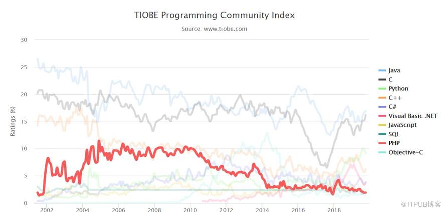 PHP 到底是不是宇宙第一？TIOBE 排行榜來證明！