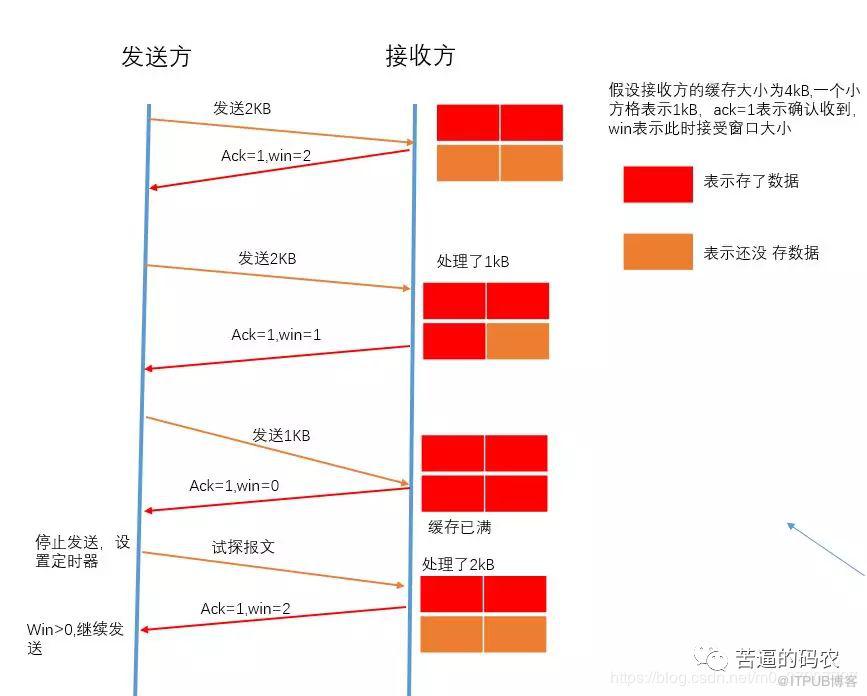 三分鐘基礎：什麼是流量控制？