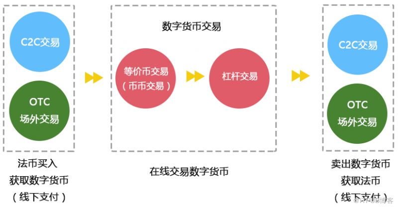 數字資產交易所平臺開發解決方案及交易所模式分類介紹