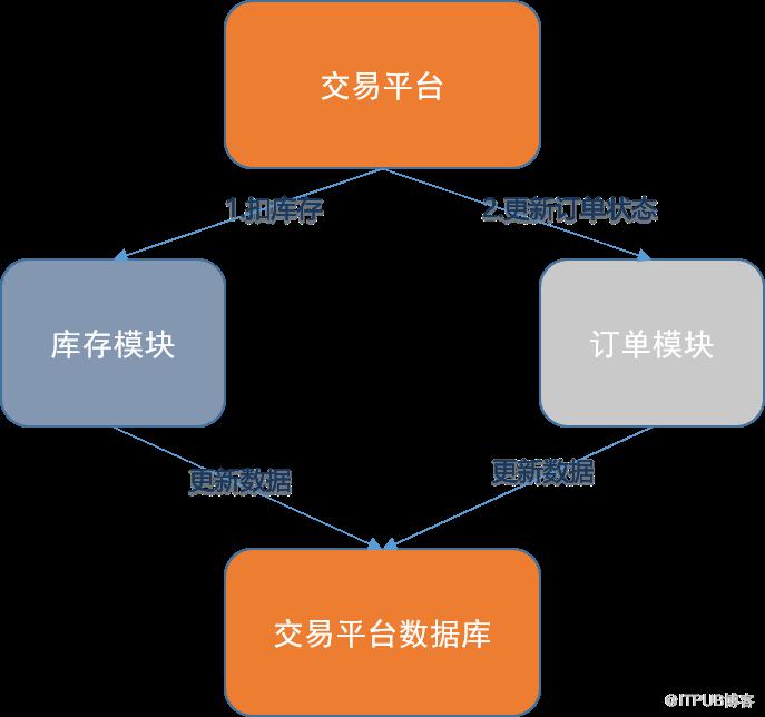 分散式事務實戰