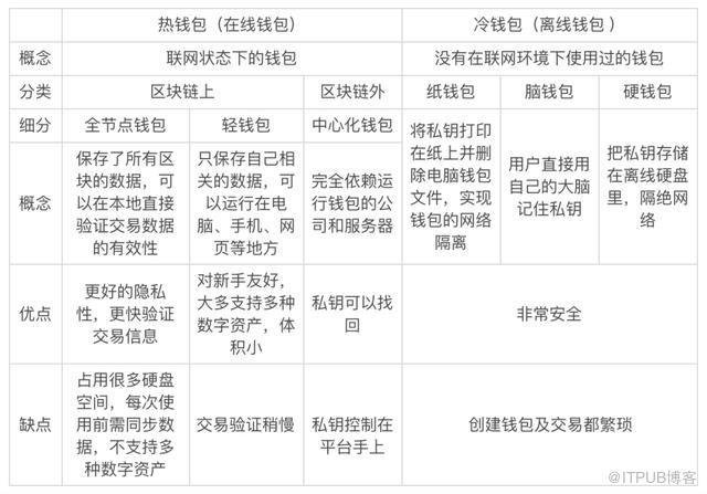 區塊鏈錢包開發方案詳細介紹