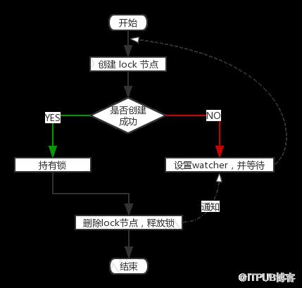 基於 Zookeeper 的分散式鎖實現