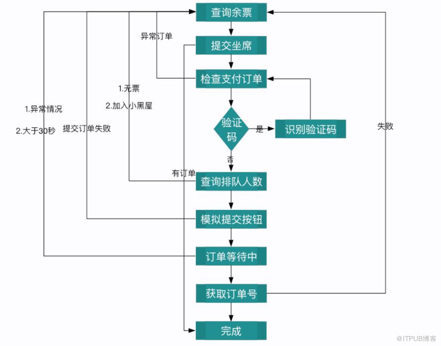 面向回家程式設計！GitHub標星兩萬的"Python搶票教程”，我們先幫你跑了一遍