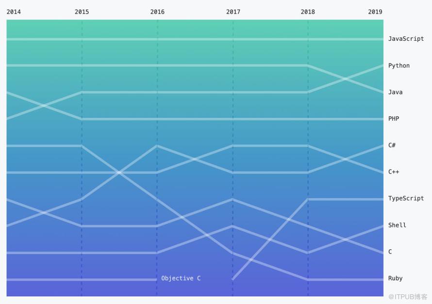 GitHub 2019 年度報告都說了什麼？