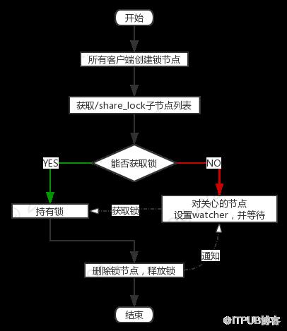 基於 Zookeeper 的分散式鎖實現