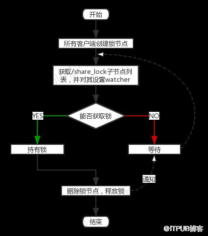 基於 Zookeeper 的分散式鎖實現