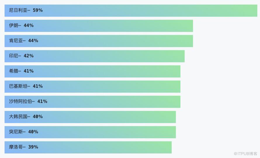 GitHub 2019 年度報告都說了什麼？