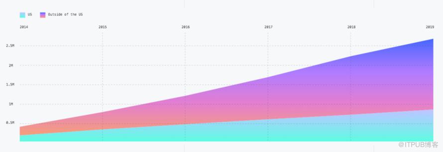 GitHub 2019 年度報告都說了什麼？