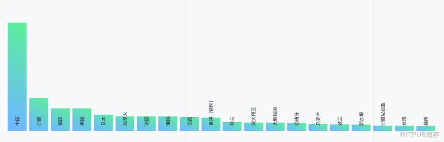 GitHub 2019 年度報告都說了什麼？