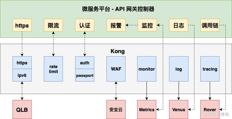 一站式入口服務|愛奇藝微服務平臺 API 閘道器實戰