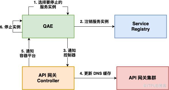 一站式入口服務|愛奇藝微服務平臺 API 閘道器實戰