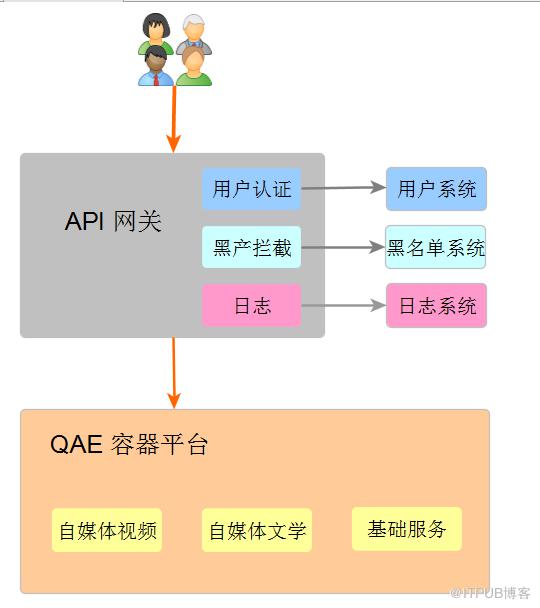 一站式入口服務|愛奇藝微服務平臺 API 閘道器實戰