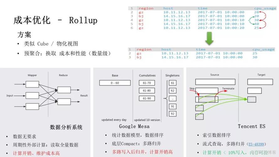 騰訊萬億級 Elasticsearch 技術解密