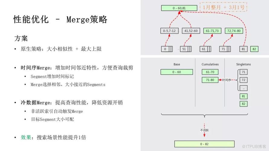 騰訊萬億級 Elasticsearch 技術解密