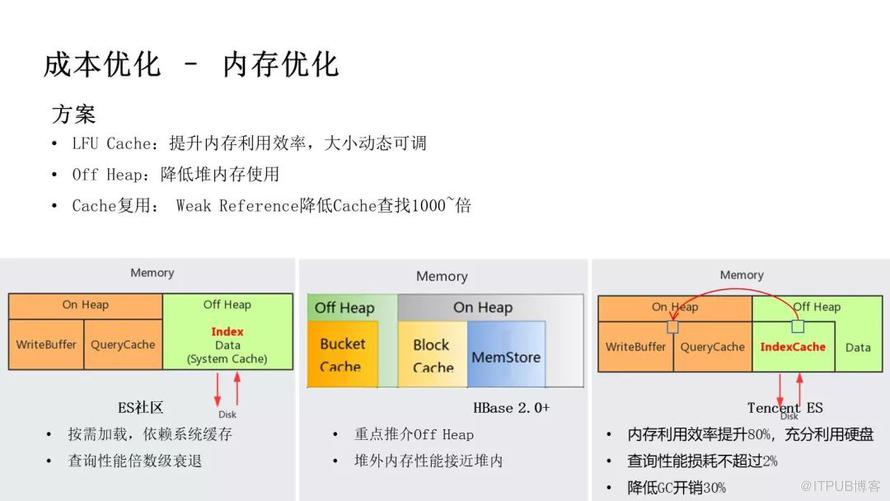 騰訊萬億級 Elasticsearch 技術解密