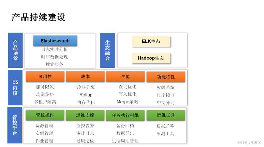 騰訊萬億級 Elasticsearch 技術解密